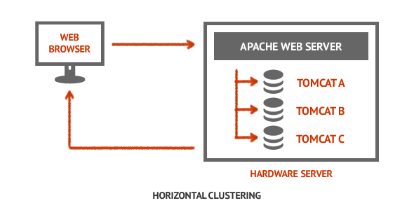 Horizontal Java Clustering