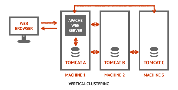 Vertical Java Clustering